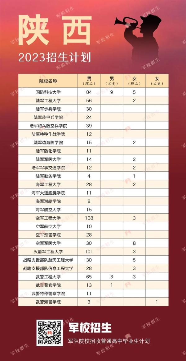 422名！2023年军校在贵州招生计划出炉