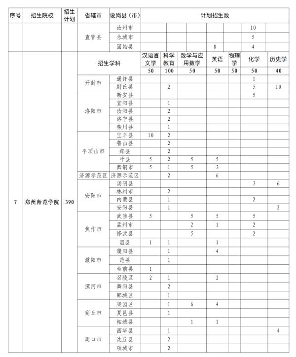公费、有补助！河南招5000人→