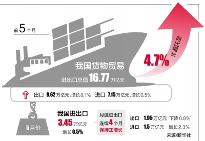 中国11月出口同比_进出口同比增长4.7%_出口偏向型增长