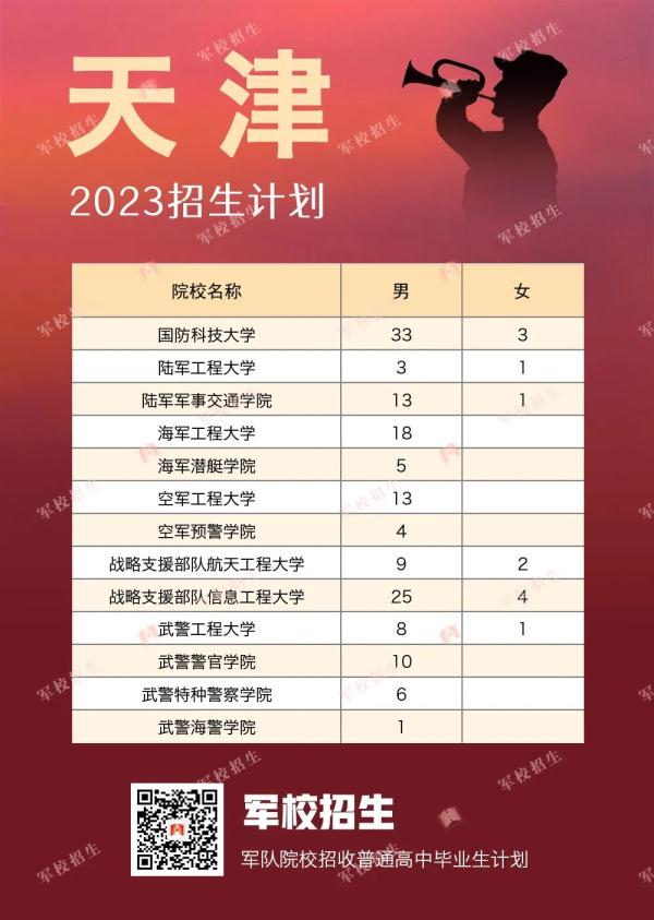 422名！2023年军校在贵州招生计划出炉