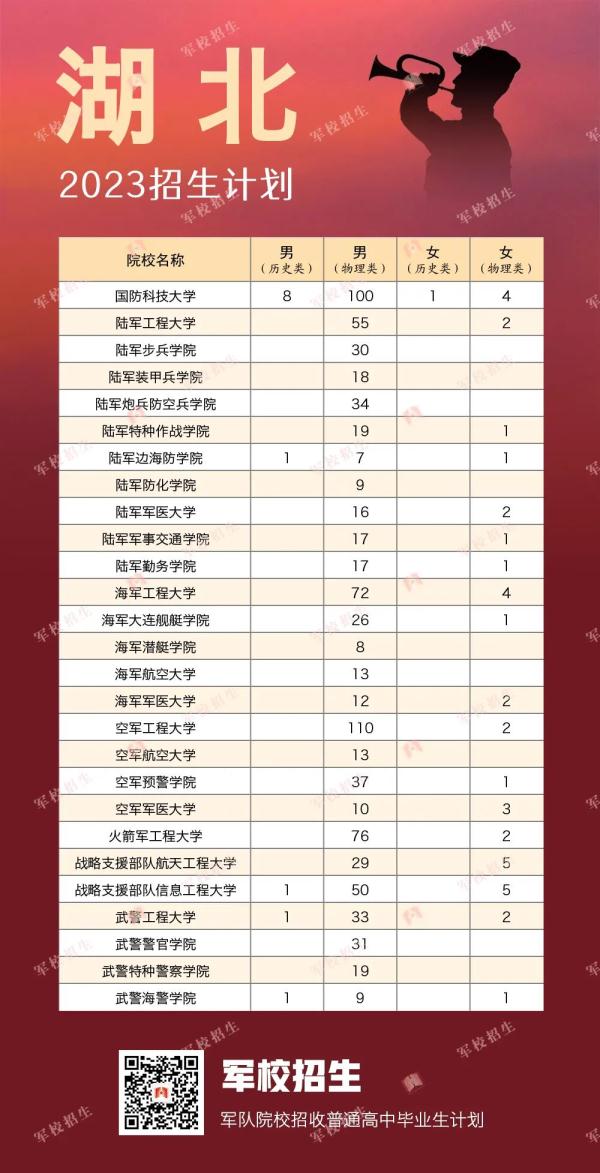422名！2023年军校在贵州招生计划出炉
