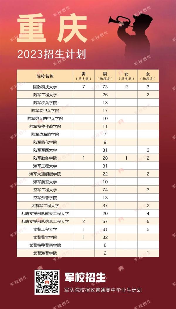 422名！2023年军校在贵州招生计划出炉