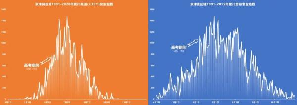 “每逢高考必下雨”？真相让人吃惊！