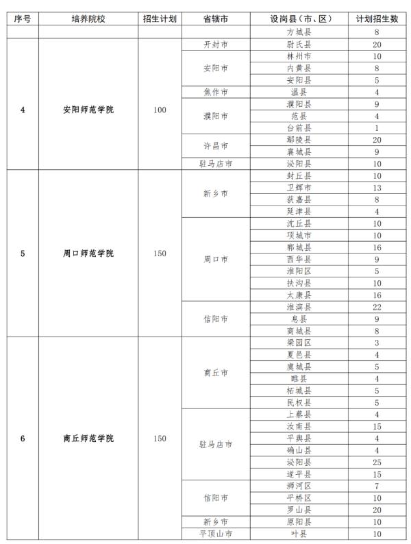 公费、有补助！河南招5000人→
