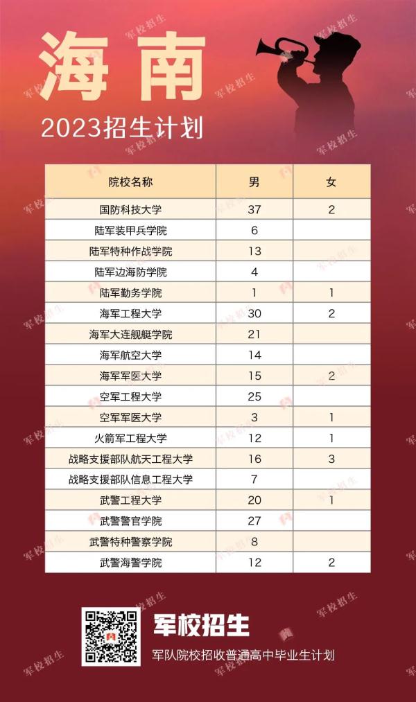 422名！2023年军校在贵州招生计划出炉