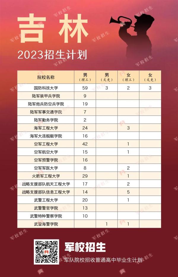 422名！2023年军校在贵州招生计划出炉