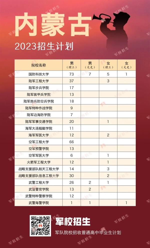 422名！2023年军校在贵州招生计划出炉
