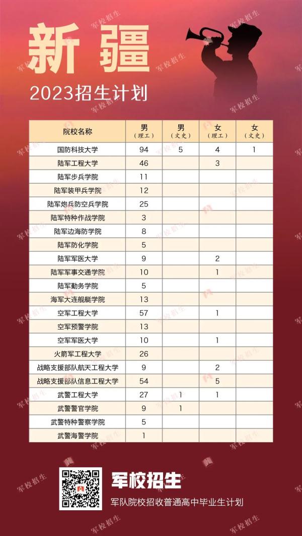 422名！2023年军校在贵州招生计划出炉