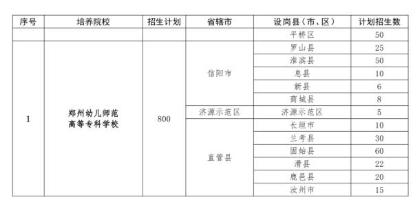 公费、有补助！河南招5000人→