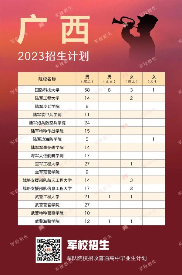 422名！2023年军校在贵州招生计划出炉