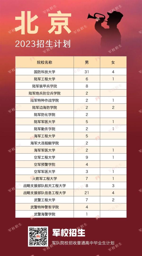 422名！2023年军校在贵州招生计划出炉