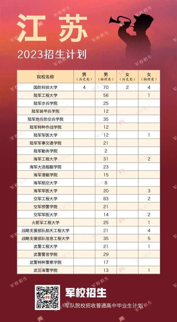 422名！2023年军校在贵州招生计划出炉