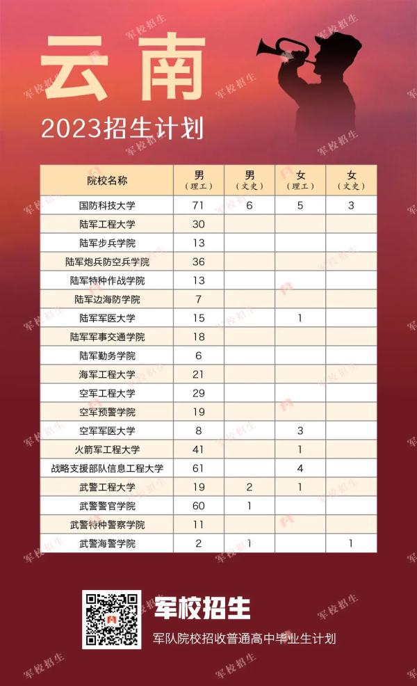 422名！2023年军校在贵州招生计划出炉