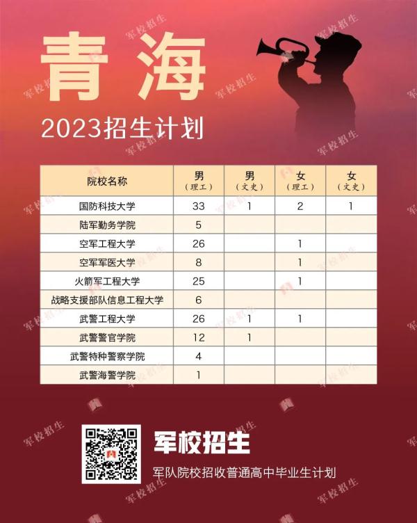 422名！2023年军校在贵州招生计划出炉