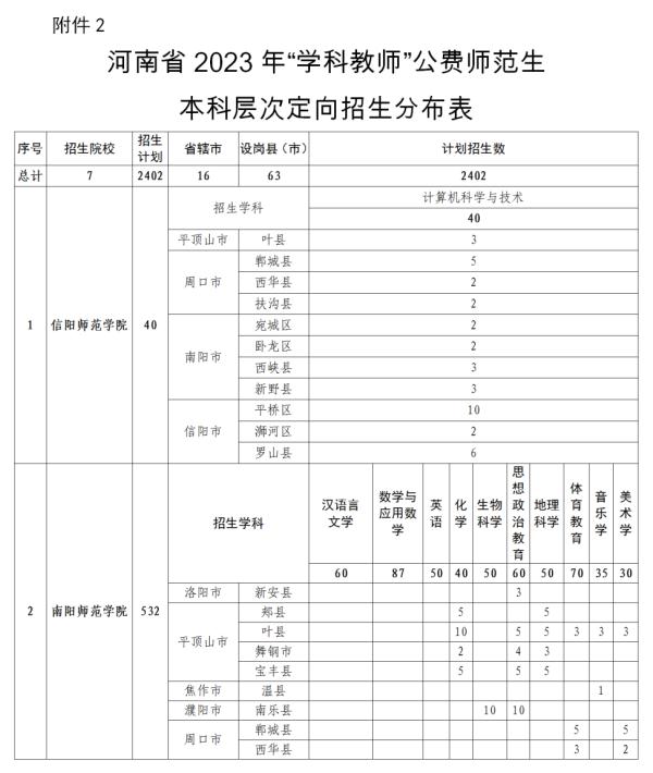 公费、有补助！河南招5000人→