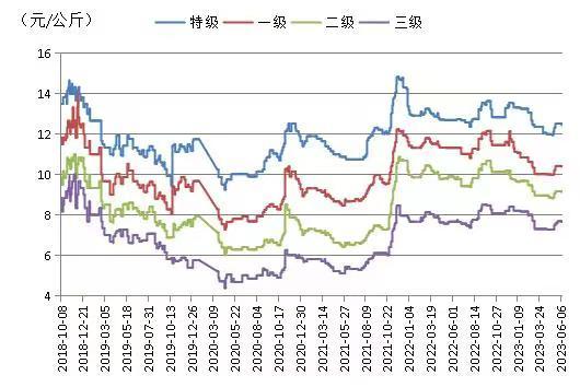 端午备货尾期 红枣价格指数微幅下行