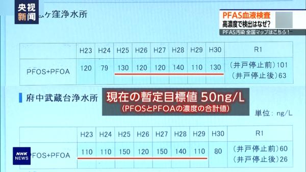 日本多摩地区过半居民血检异常 数值超过正常值2倍