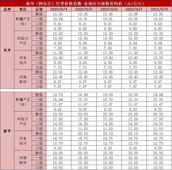 端午备货尾期 红枣价格指数微幅下行