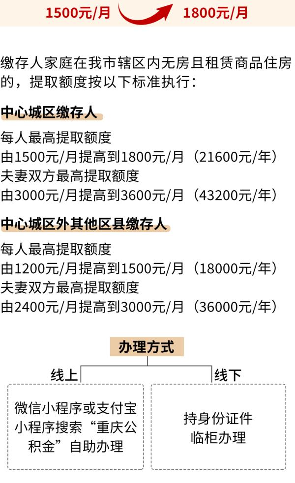 重庆提高公积金租房提取额度 最高每月5400元