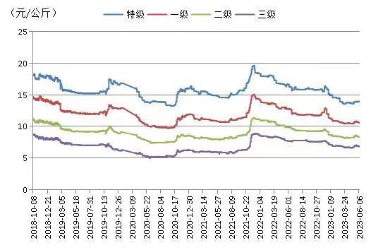 端午备货尾期 红枣价格指数微幅下行
