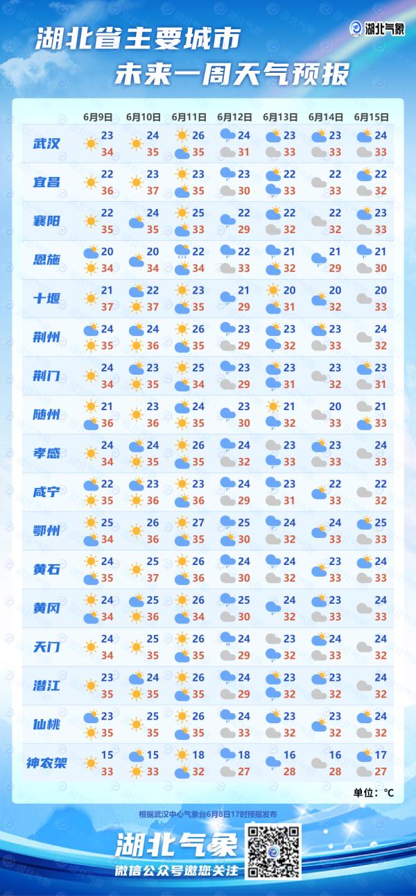 直冲36℃！武汉今年首个高温预警来了