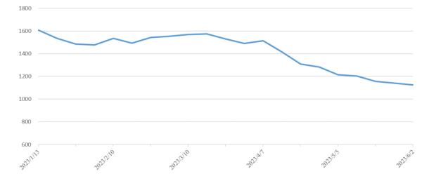 区域指数四涨二跌 新华·泛亚航运中国内贸集运指数下跌1.49%