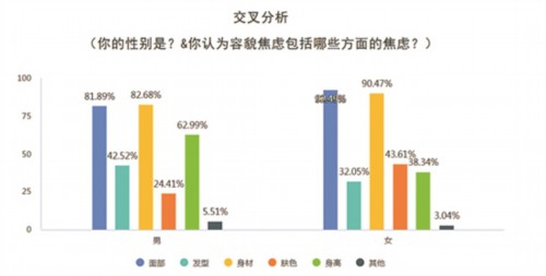 近七成大学生有容貌焦虑? 近九成会被社交平台种草?