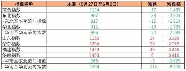 区域指数四涨二跌 新华·泛亚航运中国内贸集运指数下跌1.49%