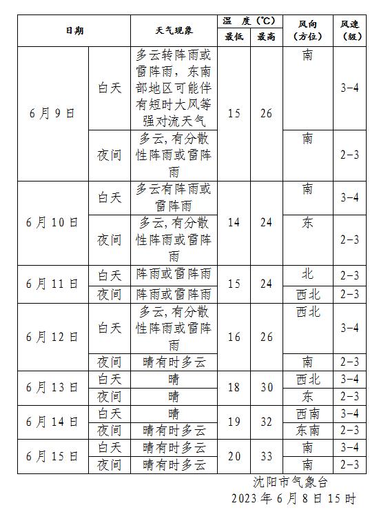 沈阳连续4天有雨！高考下雨是巧合吗？