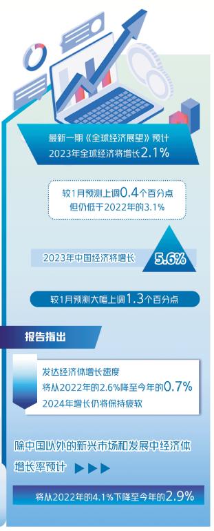 四大国际组织：上调！