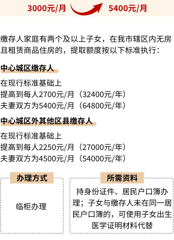 重庆提高公积金租房提取额度 最高每月5400元