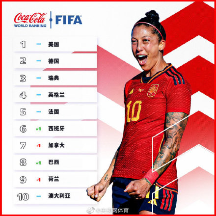 FIFA公布女足最新世界排名