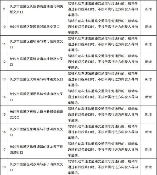 注意!长沙这些路口新增电子警察 注意!长沙这些路口新增电子警察