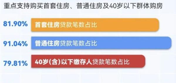 住房公积金一年缴存近3.2万亿元，用在哪了？