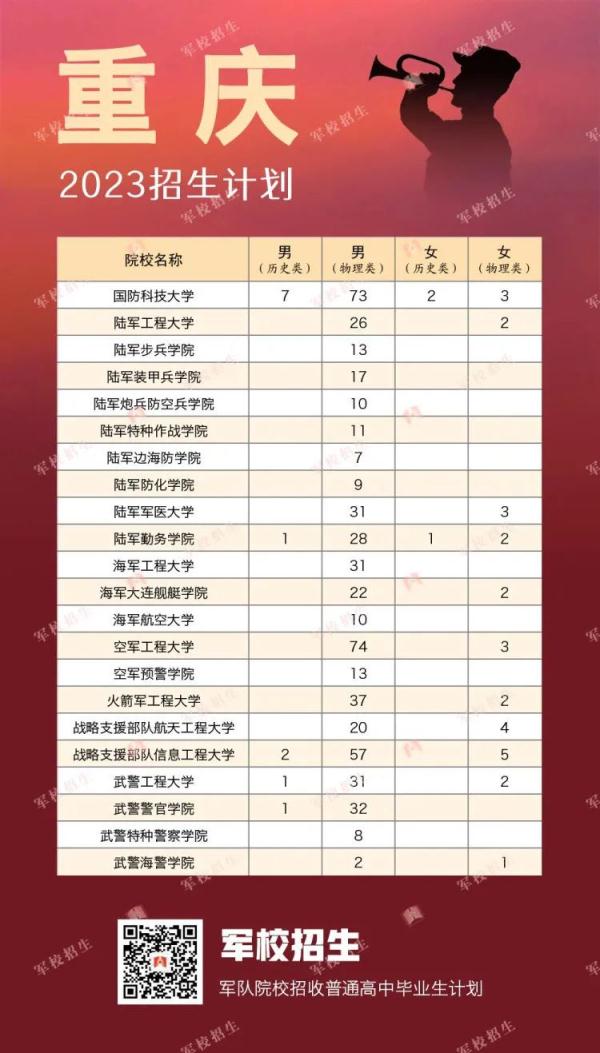 2023年军队院校在渝招生计划公布