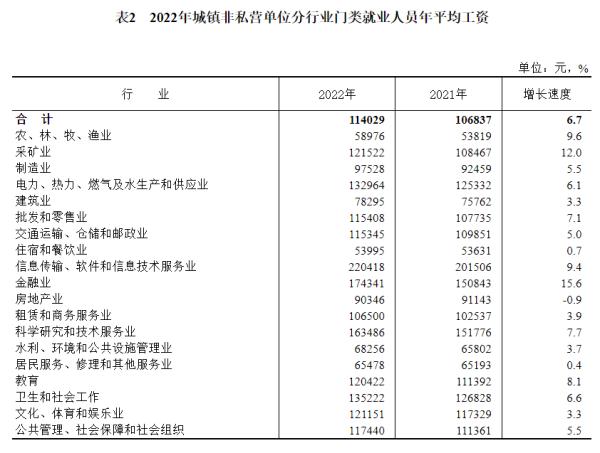 最新！2022年江苏省平均工资出炉！
