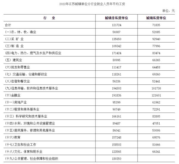 最新！2022年江苏省平均工资出炉！