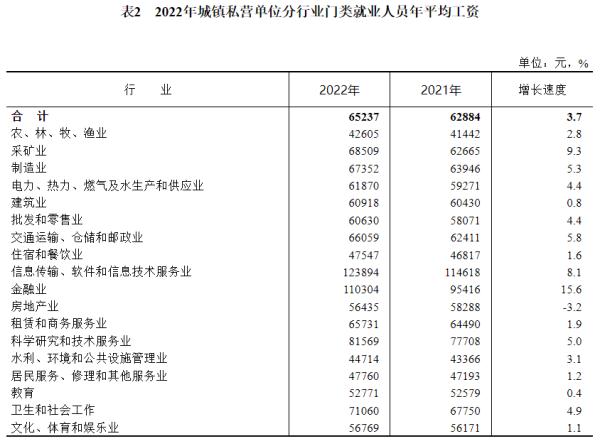 最新！2022年江苏省平均工资出炉！