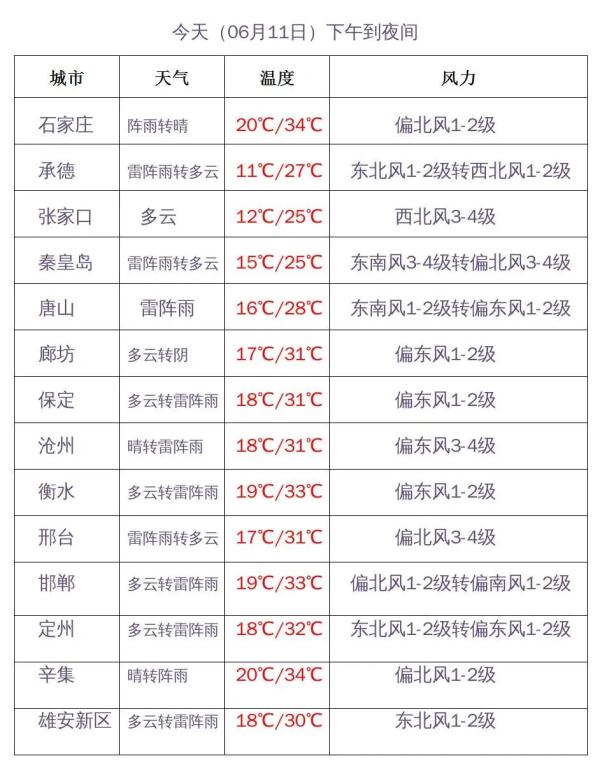 雷阵雨+阵雨！小心大风冰雹！未来三天…