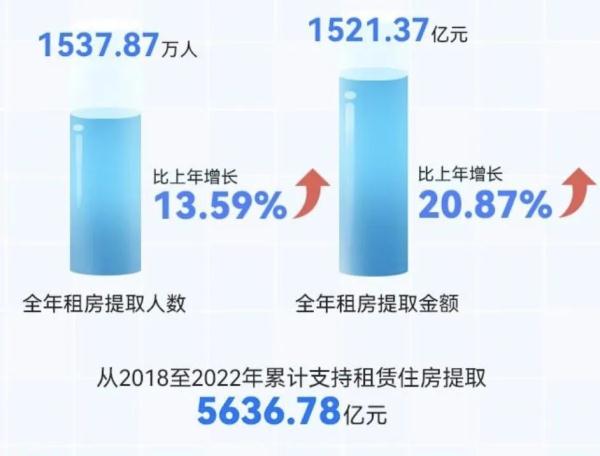 住房公积金一年缴存近3.2万亿元，用在哪了？
