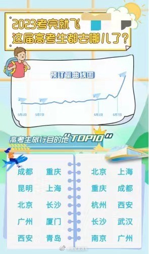 去哪儿啊，高考后机票预订量环比上周增长3倍