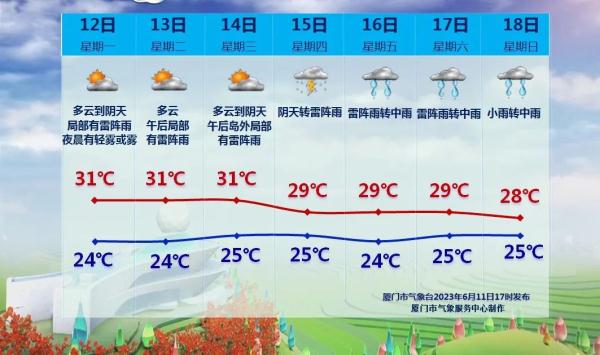 紧急提醒!午后易出现热雷雨!接下来厦门天气将…… 紧急提醒!午后易出现热雷雨!接下来厦门天气将……