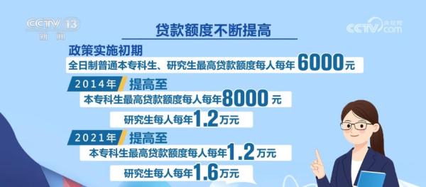 助学贷款免息及本金延期偿还政策延续 促进学生顺利就业