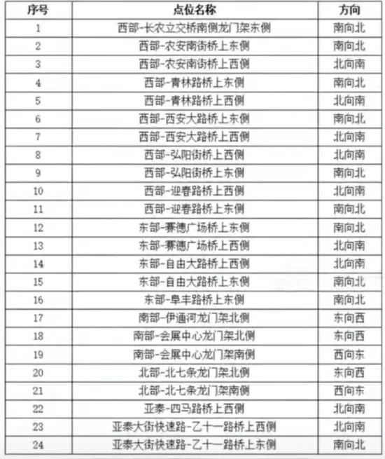 长春快速路启用24处测速抓拍点位