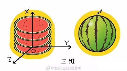 做彩超时说的“二维”、“三维”和“四维”都是什么意思? 做彩超时说的“二维”、“三维”和“四维”都是什么意思?