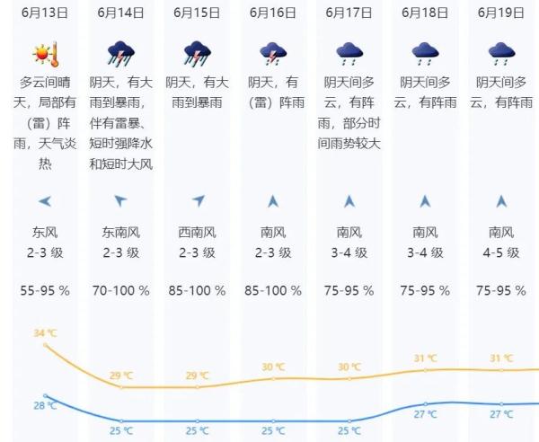 暴雨预警!本周进入“龙舟水”降雨集中期! 暴雨预警!本周进入“龙舟水”降雨集中期!