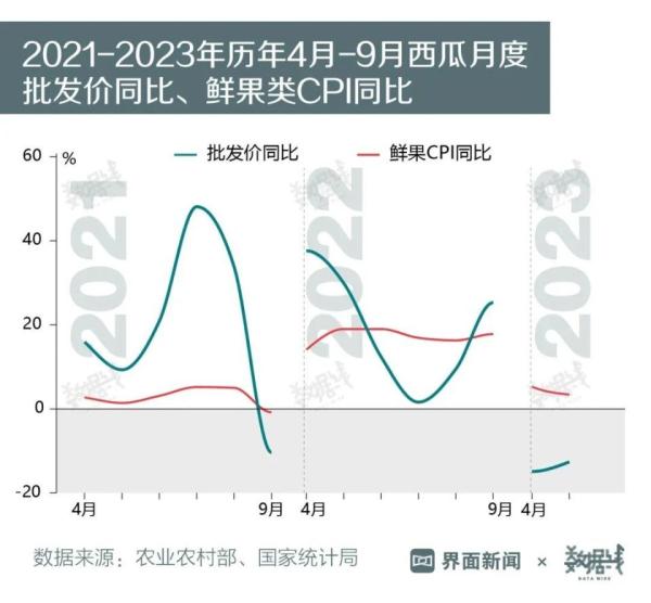 批发价创13年来新高，为什么西瓜越来越贵？