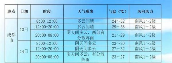 直冲36℃，成都高温橙色预警继续！降温就在→