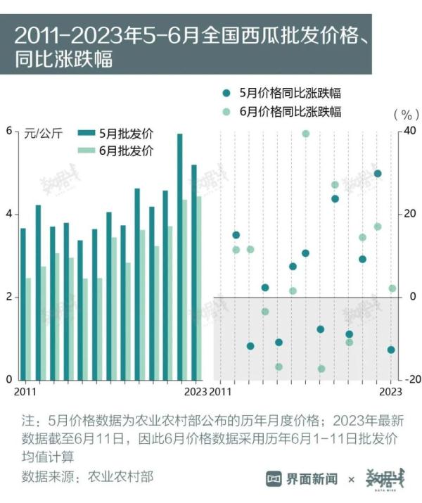 批发价创13年来新高，为什么西瓜越来越贵？