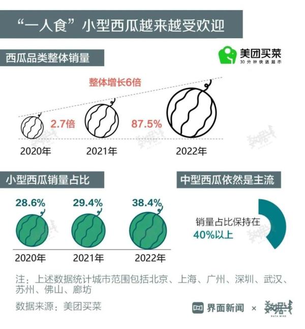 批发价创13年来新高，为什么西瓜越来越贵？